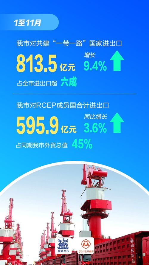 增長6.5%，增速全省第四 鹽城貨物貿(mào)易進(jìn)出口跑出“加速度”